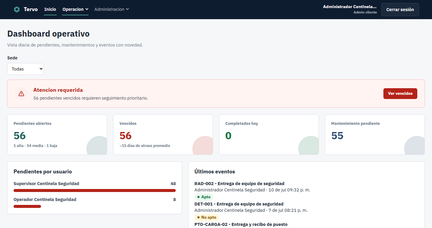 Dashboard operativo de Tervo: pendientes, vencidos, completados y mantenimiento por sede